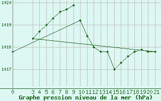 Courbe de la pression atmosphrique pour Alsancak
