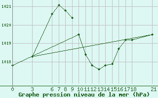 Courbe de la pression atmosphrique pour Kirikkale