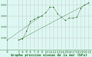 Courbe de la pression atmosphrique pour Mali Losinj