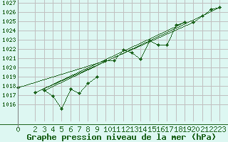 Courbe de la pression atmosphrique pour Reutte