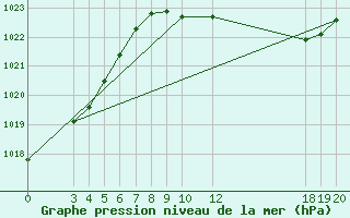 Courbe de la pression atmosphrique pour Lastovo