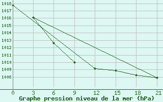 Courbe de la pression atmosphrique pour Huaiyin