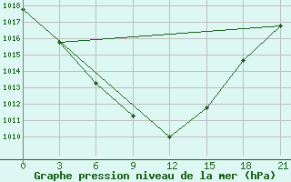 Courbe de la pression atmosphrique pour Arkalyk