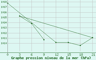 Courbe de la pression atmosphrique pour Tbilisi