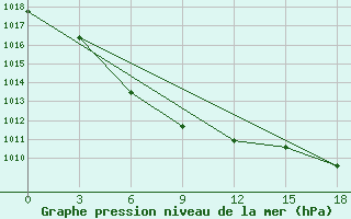 Courbe de la pression atmosphrique pour Losinoborskoe