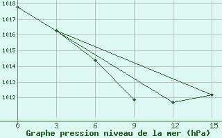 Courbe de la pression atmosphrique pour Yu Zhong