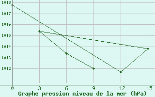 Courbe de la pression atmosphrique pour Barshino