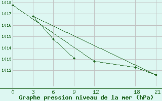 Courbe de la pression atmosphrique pour Keshan