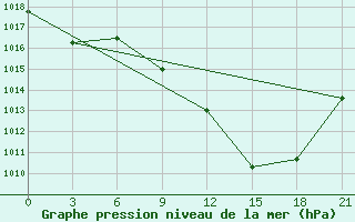 Courbe de la pression atmosphrique pour Meknes