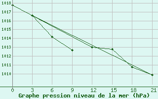 Courbe de la pression atmosphrique pour Tongliao