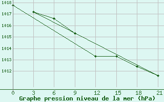 Courbe de la pression atmosphrique pour Jaskul