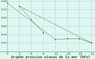 Courbe de la pression atmosphrique pour Tihvin