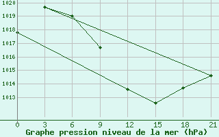 Courbe de la pression atmosphrique pour Florina