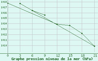 Courbe de la pression atmosphrique pour Makko