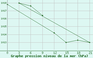 Courbe de la pression atmosphrique pour Serafimovic