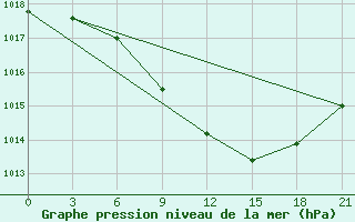 Courbe de la pression atmosphrique pour Vjaz