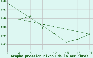 Courbe de la pression atmosphrique pour Podgorica / Golubovci