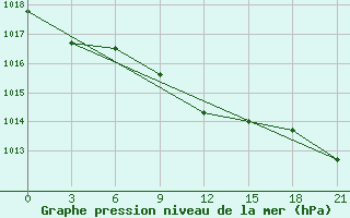 Courbe de la pression atmosphrique pour Hvalynsk