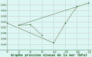 Courbe de la pression atmosphrique pour Prokhladnaya