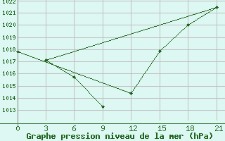 Courbe de la pression atmosphrique pour Irgiz