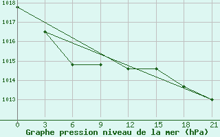 Courbe de la pression atmosphrique pour Nampo