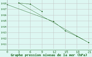 Courbe de la pression atmosphrique pour Malojaroslavec