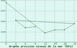 Courbe de la pression atmosphrique pour Sojna