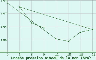 Courbe de la pression atmosphrique pour Qyteti Stalin