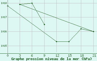 Courbe de la pression atmosphrique pour Gorodovikovsk