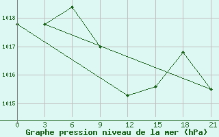 Courbe de la pression atmosphrique pour Makko