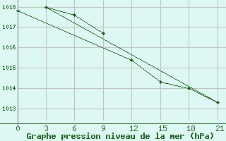 Courbe de la pression atmosphrique pour Suojarvi