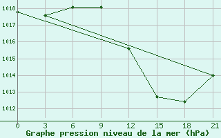 Courbe de la pression atmosphrique pour Ghadames