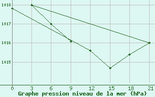 Courbe de la pression atmosphrique pour Uzlovaja