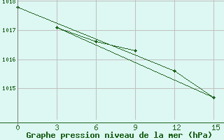 Courbe de la pression atmosphrique pour Sortavala