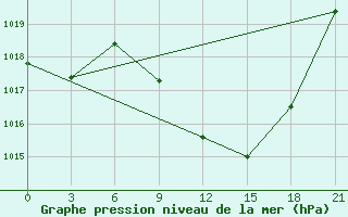 Courbe de la pression atmosphrique pour Beja