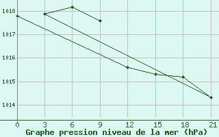 Courbe de la pression atmosphrique pour Stavropol