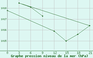 Courbe de la pression atmosphrique pour Vysnij Volocek