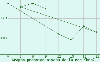 Courbe de la pression atmosphrique pour Millerovo