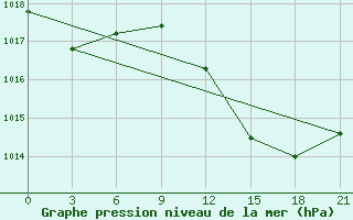 Courbe de la pression atmosphrique pour Monastir-Skanes