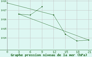 Courbe de la pression atmosphrique pour Arzew