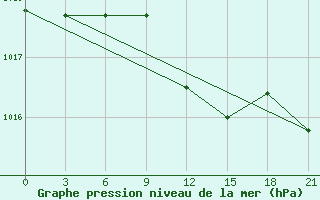 Courbe de la pression atmosphrique pour Cernyj Jar