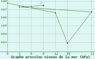 Courbe de la pression atmosphrique pour Tirana-La Praka