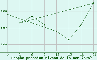 Courbe de la pression atmosphrique pour Bel