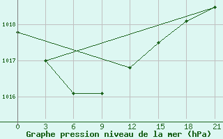 Courbe de la pression atmosphrique pour Nizhnyj Tagil