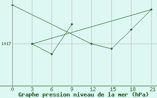 Courbe de la pression atmosphrique pour Kybartai