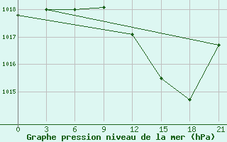 Courbe de la pression atmosphrique pour Beja / B. Aerea