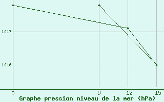 Courbe de la pression atmosphrique pour Novyj Oskol