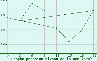 Courbe de la pression atmosphrique pour Doxato