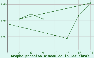 Courbe de la pression atmosphrique pour Mcensk