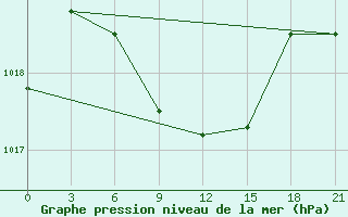 Courbe de la pression atmosphrique pour Obojan